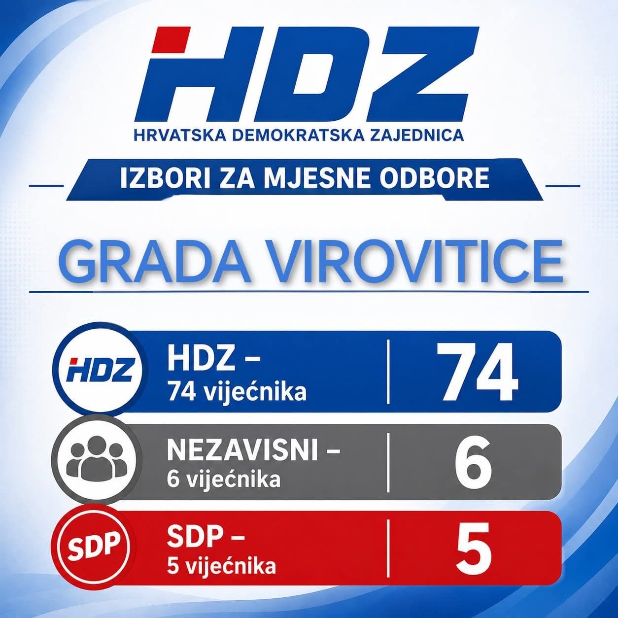 Održani izbori za mjesne odbore na području grada Virovitice, HDZ pobijedio u njih 12 2 702620500 1364265389068413 7115519789377459565 n
